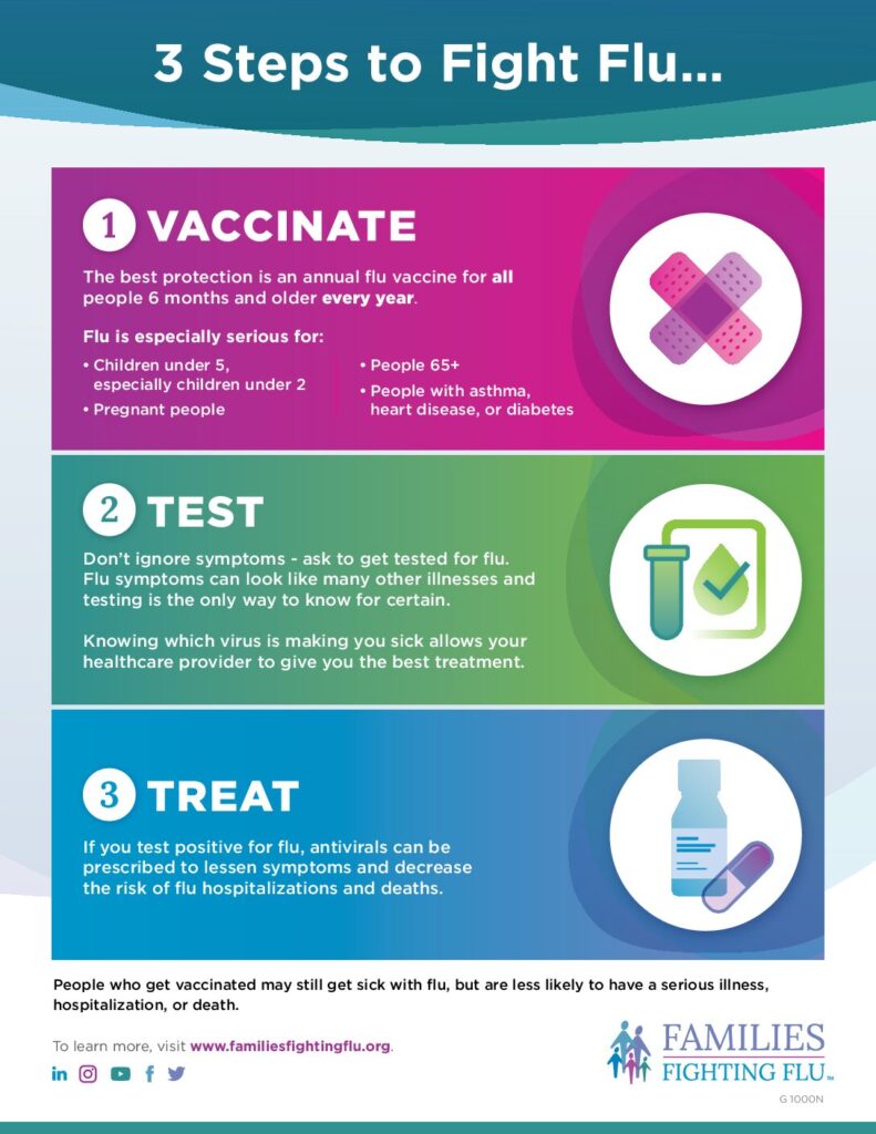 FFF_Flu_Vaccinate-Test-Treat_Page_11-24